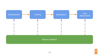 Development Testing Deployment
Post
Deployment
192
Delivery Pipeline
 
