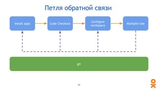 Install apps Code Checkout
Configure
workspace
Multiplie Use
40
Петля обратной связи
git
 