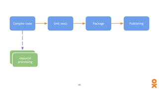 Compile code Unit tests Package
javacresource
processing
Publishing
46
 