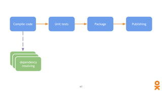 Compile code Unit tests Package
javacresources
copyingdependency
resolving
Publishing
47
 