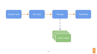 Compile code Unit tests Package
jar
npm, so, ...
docker image
Publishing
51
 