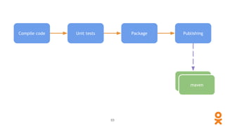 Compile code Unit tests Package
maven, ivy
maven
Publishing
53
 