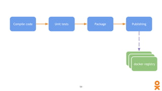 Compile code Unit tests Package Publishing
maven, ivylocal or dev
deploydocker registry
54
 