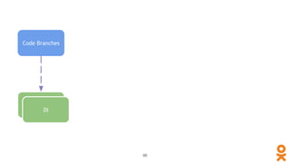 Code Branches
96
if / switch
DI
 