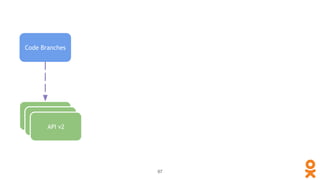 Code Branches
97
if / switch
DI
API v2
 