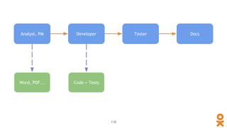 Analyst, PM Developer Tester Docs
Word, PDF... Code + Tests
118
 