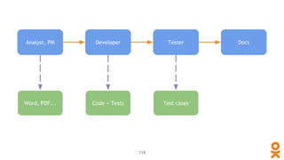 Analyst, PM Developer Tester Docs
Word, PDF... Code + Tests Test cases
119
 