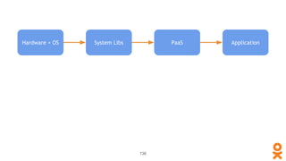 Hardware + OS System Libs PaaS Application
136
 