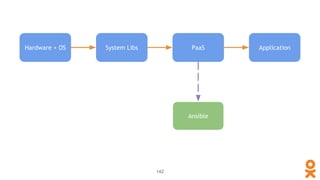 Hardware + OS System Libs PaaS Application
Ansible
142
 