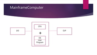 MainframeComputer
+
OS
User
Program
CPU
I/O O/P
 