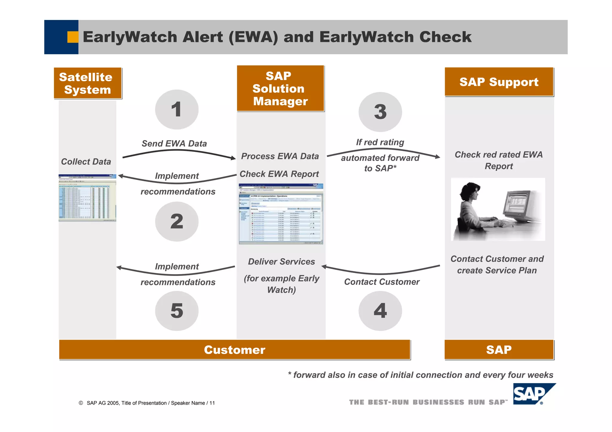 EarlyWatch Alert (EWA) and EarlyWatch Check

Satellite                                                          SAP
                                                                                                                   SAP Support
 System                                                          Solution
                                                                 Manager
                                         1                                                    3
                             Send EWA Data                                               If red rating
                                                               Process EWA Data       automated forward          Check red rated EWA
Collect Data
                                                                                           to SAP*                     Report
                                   Implement                   Check EWA Report

                             recommendations


                                         2                                                                                SAP
                                                                                                                    Solution Manager



                                                                Deliver Services                                Contact Customer and
                                   Implement                                                                     create Service Plan
                             recommendations                   (for example Early     Contact Customer
                                                                     Watch)

                                         5                                                    4
                                                       Customer                                                          SAP

                                                                         * forward also in case of initial connection and every four weeks


    © SAP AG 2005, Title of Presentation / Speaker Name / 11
 