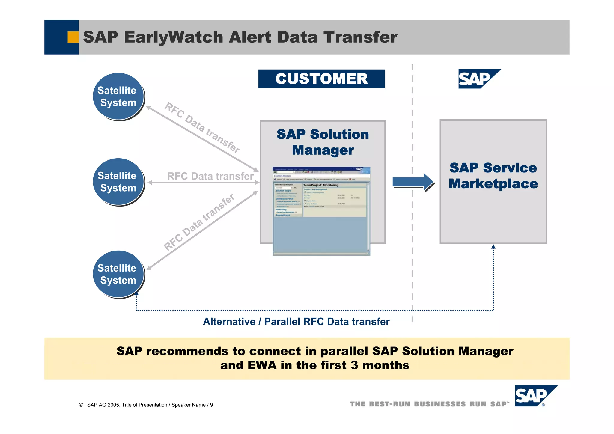 SAP EarlyWatch Alert Data Transfer

                                                                 CUSTOMER
       Satellite
       Satellite
       System
        System                    RF
                                    C
                                           Da
                                                ta
                                                   t   ra
                                                         ns      SAP Solution
                                                           fer
                                                                   Manager
                                                                                             SAP Service
       Satellite
       Satellite                    RFC Data transfer
       System
        System                                                                               Marketplace
                                                           er
                                                       n sf
                                                    tra
                                               a
                                            Dat
                                       C
                                    RF
       Satellite
       Satellite
       System
        System


                                                  Alternative / Parallel RFC Data transfer

               SAP recommends to connect in parallel SAP Solution Manager
                            and EWA in the first 3 months


© SAP AG 2005, Title of Presentation / Speaker Name / 9
 