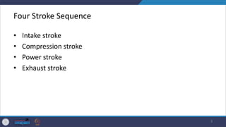 Four Stroke Sequence
• Intake stroke
• Compression stroke
• Power stroke
• Exhaust stroke
3
 
