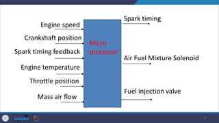 5
Spark timing
Air Fuel Mixture Solenoid
Fuel injection valve
Engine speed
Crankshaft position
Spark timing feedback
Engine temperature
Throttle position
Mass air flow
Micro
processor
 