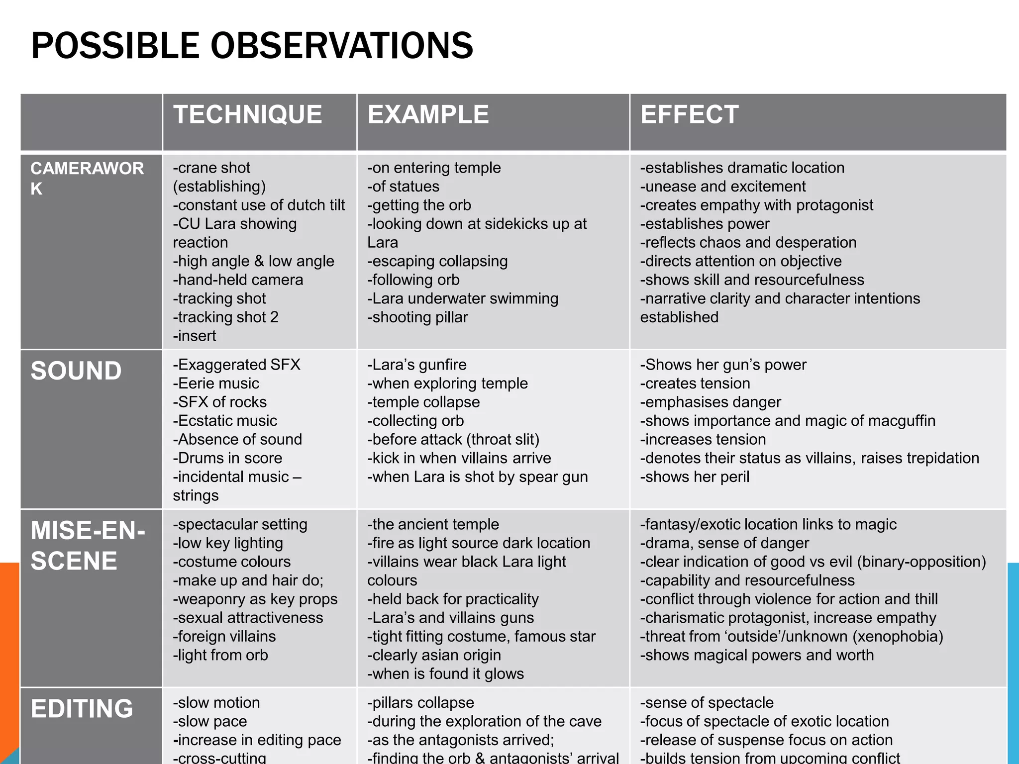 Most candidates found the soundtrack easy to analyse, usually citing the tonal
changes in the music, the dialogue between Lara and her Greek helpers, and the
sounds of shots and of the temple collapsing. Several responses noted the
temporary absence of sound as a precursor to events. Many made reference (not
always accurately) to diegetic and non diegetic sounds; better candidates used
this terminology as part of a wider connotative analysis of particular examples,
rather than simply listing whether a sound was diegetic or non-diegetic – a
common fault in weaker answers.
how the exaggerated sound effect as Lara
fire her gun connotes its power
the use of eerie music with a sound effect
of rocks moving leading to ecstatic music
as the light fills the chamber
TECHNIQUE EXAMPLE EFFECT
CAMERAWOR
K
-crane shot
(establishing)
-constant use of dutch tilt
-CU Lara showing
reaction
-high angle & low angle
-hand-held camera
-tracking shot
-tracking shot 2
-insert
-on entering temple
-of statues
-getting the orb
-looking down at sidekicks up at
Lara
-escaping collapsing
-following orb
-Lara underwater swimming
-shooting pillar
-establishes dramatic location
-unease and excitement
-creates empathy with protagonist
-establishes power
-reflects chaos and desperation
-directs attention on objective
-shows skill and resourcefulness
-narrative clarity and character intentions
established
SOUND -Exaggerated SFX
-Eerie music
-SFX of rocks
-Ecstatic music
-Absence of sound
-Drums in score
-incidental music –
strings
-Lara’s gunfire
-when exploring temple
-temple collapse
-collecting orb
-before attack (throat slit)
-kick in when villains arrive
-when Lara is shot by spear gun
-Shows her gun’s power
-creates tension
-emphasises danger
-shows importance and magic of macguffin
-increases tension
-denotes their status as villains, raises trepidation
-shows her peril
MISE-EN-
SCENE
-spectacular setting
-low key lighting
-costume colours
-make up and hair do;
-weaponry as key props
-sexual attractiveness
-foreign villains
-light from orb
-the ancient temple
-fire as light source dark location
-villains wear black Lara light
colours
-held back for practicality
-Lara’s and villains guns
-tight fitting costume, famous star
-clearly asian origin
-when is found it glows
-fantasy/exotic location links to magic
-drama, sense of danger
-clear indication of good vs evil (binary-opposition)
-capability and resourcefulness
-conflict through violence for action and thill
-charismatic protagonist, increase empathy
-threat from ‘outside’/unknown (xenophobia)
-shows magical powers and worth
EDITING -slow motion
-slow pace
-increase in editing pace
-cross-cutting
-pillars collapse
-during the exploration of the cave
-as the antagonists arrived;
-finding the orb & antagonists’ arrival
-sense of spectacle
-focus of spectacle of exotic location
-release of suspense focus on action
-builds tension from upcoming conflict
POSSIBLE OBSERVATIONS
 