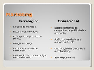 Marketing Estratégico Estudos de mercado Escolha dos mercados Concepção do produto ou serviço Fixação do preço Escolha dos canais de distribuição Elaboração de uma estratégia de comunicação Operacional   Estabelecimentos de campanhas de publicidade e promoção Acção dos vendedores e marketing directo Distribuição dos produtos e merchandising Serviço pós-venda 