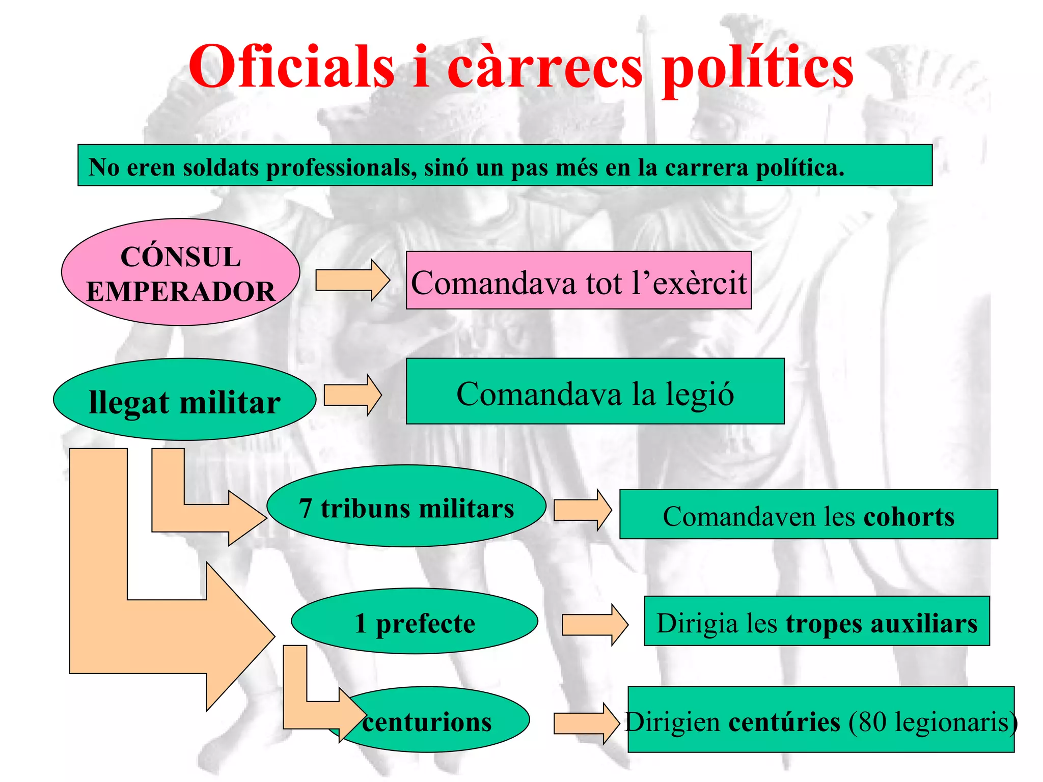 Oficials i càrrecs polítics No eren soldats professionals, sinó un pas més en la carrera política. CÓNSUL EMPERADOR llegat militar 7 tribuns militars Comandava tot l’exèrcit Comandava la legió Comandaven les  cohorts 1 prefecte Dirigia les  tropes auxiliars centurions Dirigien  centúries  (80 legionaris) 