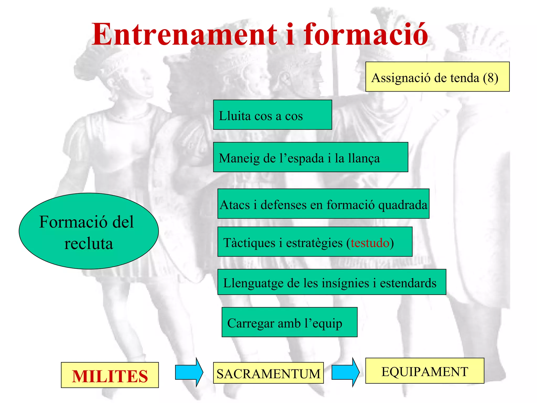 Entrenament i formació Formació del  recluta Lluita cos a cos Maneig de l’espada i la llança Atacs i defenses en formació quadrada Tàctiques i estratègies ( testudo ) Llenguatge de les insígnies i estendards Carregar amb l’equip Assignació de tenda (8) MILITES SACRAMENTUM EQUIPAMENT 