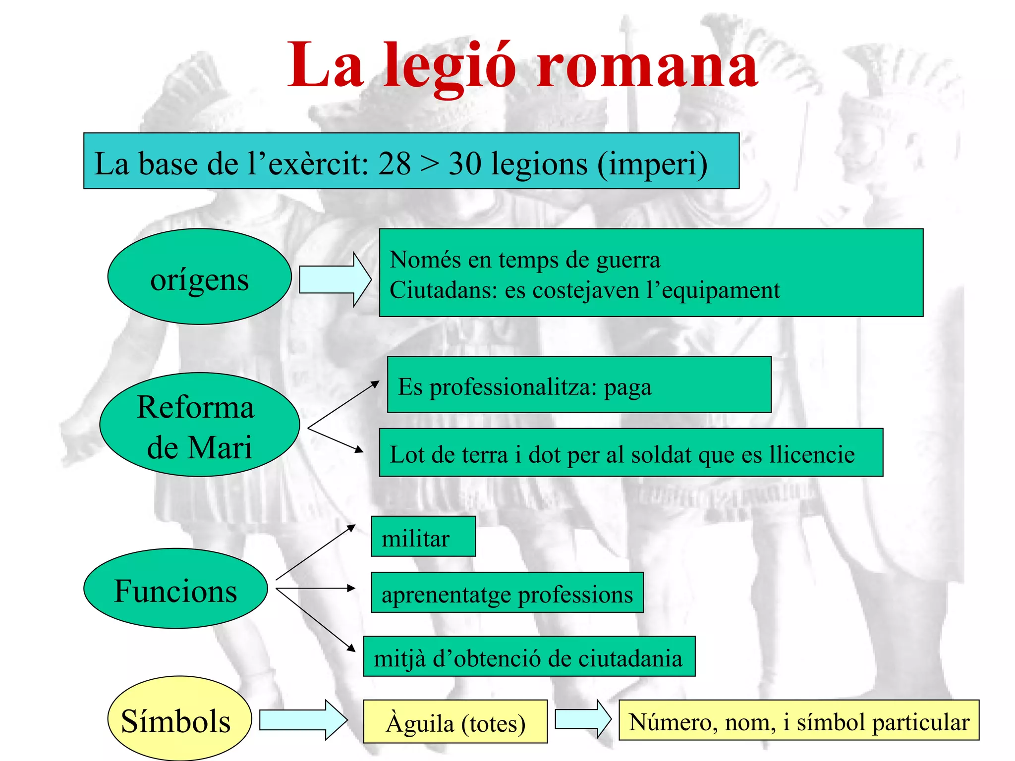 La legió romana La base de l’exèrcit: 28 > 30 legions (imperi)  orígens Només en temps de guerra Ciutadans: es costejaven l’equipament Reforma  de Mari Es professionalitza: paga Lot de terra i dot per al soldat que es llicencie Àguila (totes) militar aprenentatge professions mitjà d’obtenció de ciutadania Funcions Símbols  Número, nom, i símbol particular 