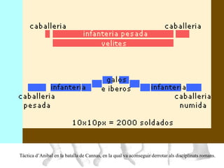DISPOSICIÓ EN EL COMBAT Tàctica d’Anibal en la batalla de Cannas, en la qual va aconseguir derrotar als disciplinats romans.  