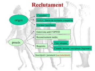 Reclutament origen Ciutadans Dedicti , lliures de territoris conquerits Esclaus (auxiliars) procés Entrevista amb l’OPTIÓ  Reconeixement mèdic Ciutadà, lectura i escriptura (legionari) Inscripció i jurament ( sacramentum )  Requisits  Físic adequat 