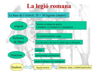 La legió romana La base de l’exèrcit: 28 > 30 legions (imperi)  orígens Només en temps de guerra Ciutadans: es costejaven l’equipament Reforma  de Mari Es professionalitza: paga Lot de terra i dot per al soldat que es llicencie Àguila (totes) militar aprenentatge professions mitjà d’obtenció de ciutadania Funcions Símbols  Número, nom, i símbol particular 