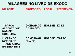 43
MILAGRE PROPÓSITO LOCAL REF.
6. A coluna de nuvem
de dia e a coluna de
fogo de noite
Guiar os israelitas Próximo ao
Egito
Ex 13.20-21
7. Forte vento
empurra as águas do
mar de juncos.
Abrir caminho p/
Israel e deter os
egípcios
Próximo ao
Egito
Ex 14.2
8. As águas de Mara
se tornam doces
Suprir o povo com
água potável
Mara Ex 15.24-25
 