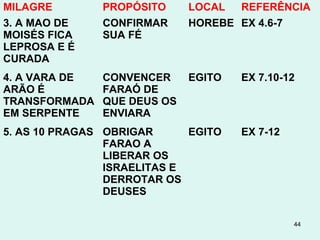 44
MILAGRE PROPÓSITO LOCAL REF.
9. O envio de carne de
codorna e o maná
Suprir os israelitas
de alimento
O deserto Ex 16.13-35
10. A água sai da rocha Suprir os israelitas
de água
Horebe e
meribá
Ex 17.5-7
Nm 20.8-12
 