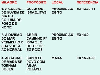 A Lei
1. Não terás outros deuses além de mim.
2. Não farás para ti nenhum ídolo, nenhuma
imagem.
3. Não tomarás em vão o nome do SENHOR, o
teu Deus.
4. Lembra-te do dia de sábado, para santificá-
lo.
5. Honra teu pai e tua mãe.
6. Não matarás.
7. Não adulterarás.
8. Não furtarás.
9. Não darás falso testemunho contra o teu
próximo.
10. Não cobiçarás a casa do teu próximo. 45
São princípios
éticos e teológicos
válidos para o
cristão
 