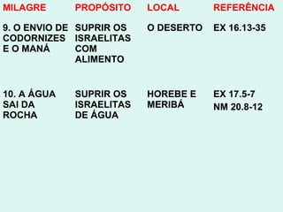 46
Aí, no Monte Sinai, Moisés recebeu de Deus as
Tábuas da Lei, contendo os Dez Mandamentos.
(curiosidade 20.26)
 