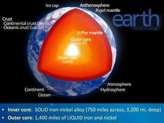 • Inner core: SOLID iron-nickel alloy (750 miles across, 3,200 mi. deep)
• Outer core: 1,400 miles of LIQUID iron and nickel
 