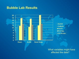 Bubble Lab Results
What variables might have
affected the data?
 
