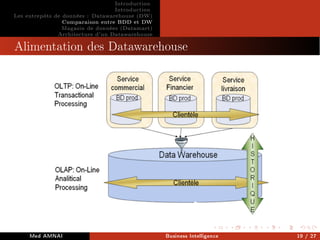 Introduction
Introduction
Les entrepôts de données : Datawarehouse (DW)
Comparaison entre BDD et DW
Magasin de données (Datamart)
Architecture d'un Datawarehouse
Alimentation des Datawarehouse
Med AMNAI Business Intelligence 19 / 27
 