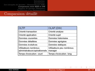 Introduction
Introduction
Les entrepôts de données : Datawarehouse (DW)
Comparaison entre BDD et DW
Magasin de données (Datamart)
Architecture d'un Datawarehouse
Comparaison détaillé
Med AMNAI Business Intelligence 20 / 27
 