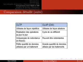 Introduction
Introduction
Les entrepôts de données : Datawarehouse (DW)
Comparaison entre BDD et DW
Magasin de données (Datamart)
Architecture d'un Datawarehouse
Comparaison détaillé (suite)
Med AMNAI Business Intelligence 21 / 27
 