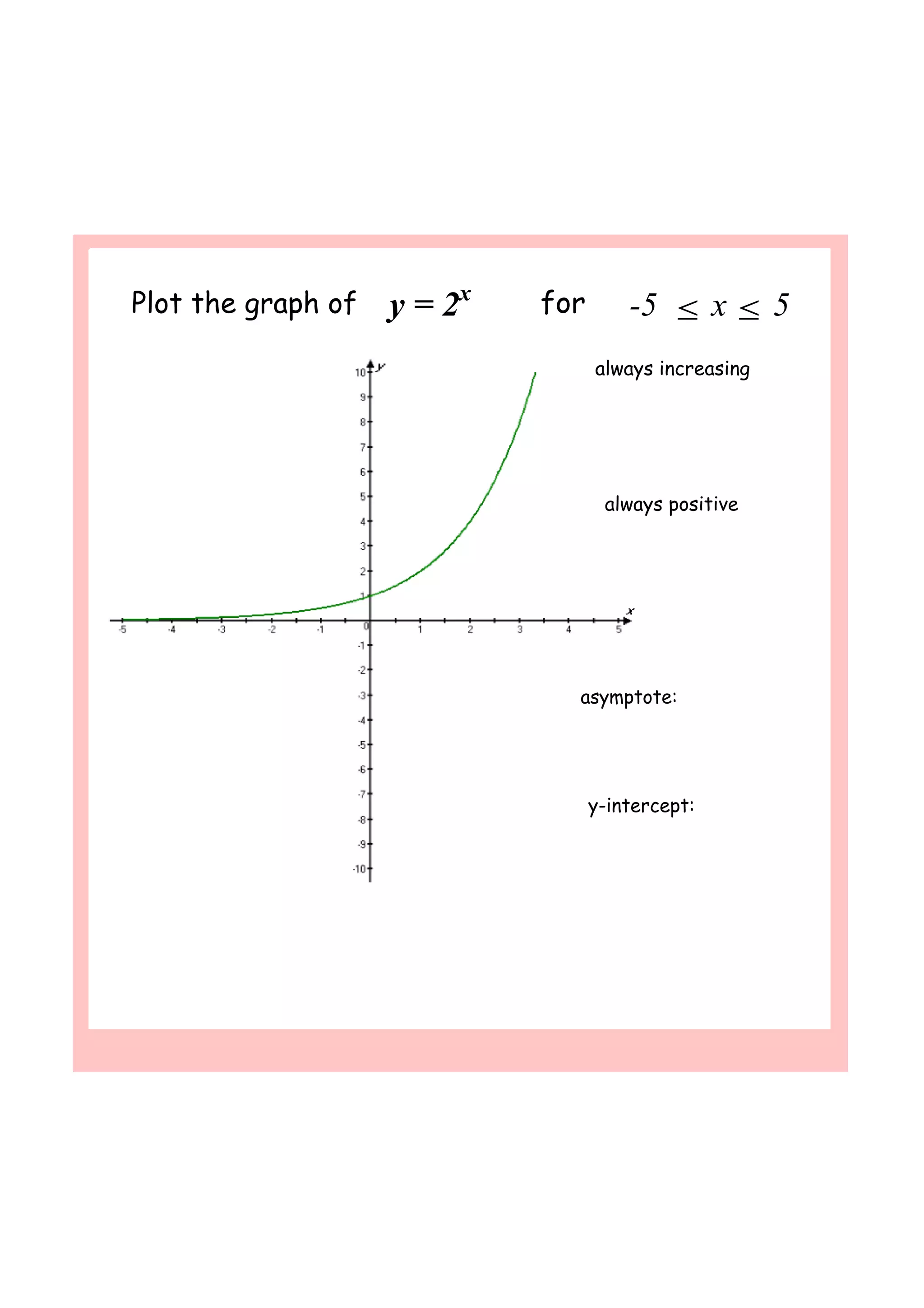 Plot the graph of y = 2x
for ­5  ≤ x ≤ 5
always increasing
always positive
asymptote:
y-intercept:
 