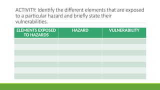 ACTIVITY: Identify the different elements that are exposed
to a particular hazard and briefly state their
vulnerabilities.
ELEMENTS EXPOSED
TO HAZARDS
HAZARD VULNERABILITY
 