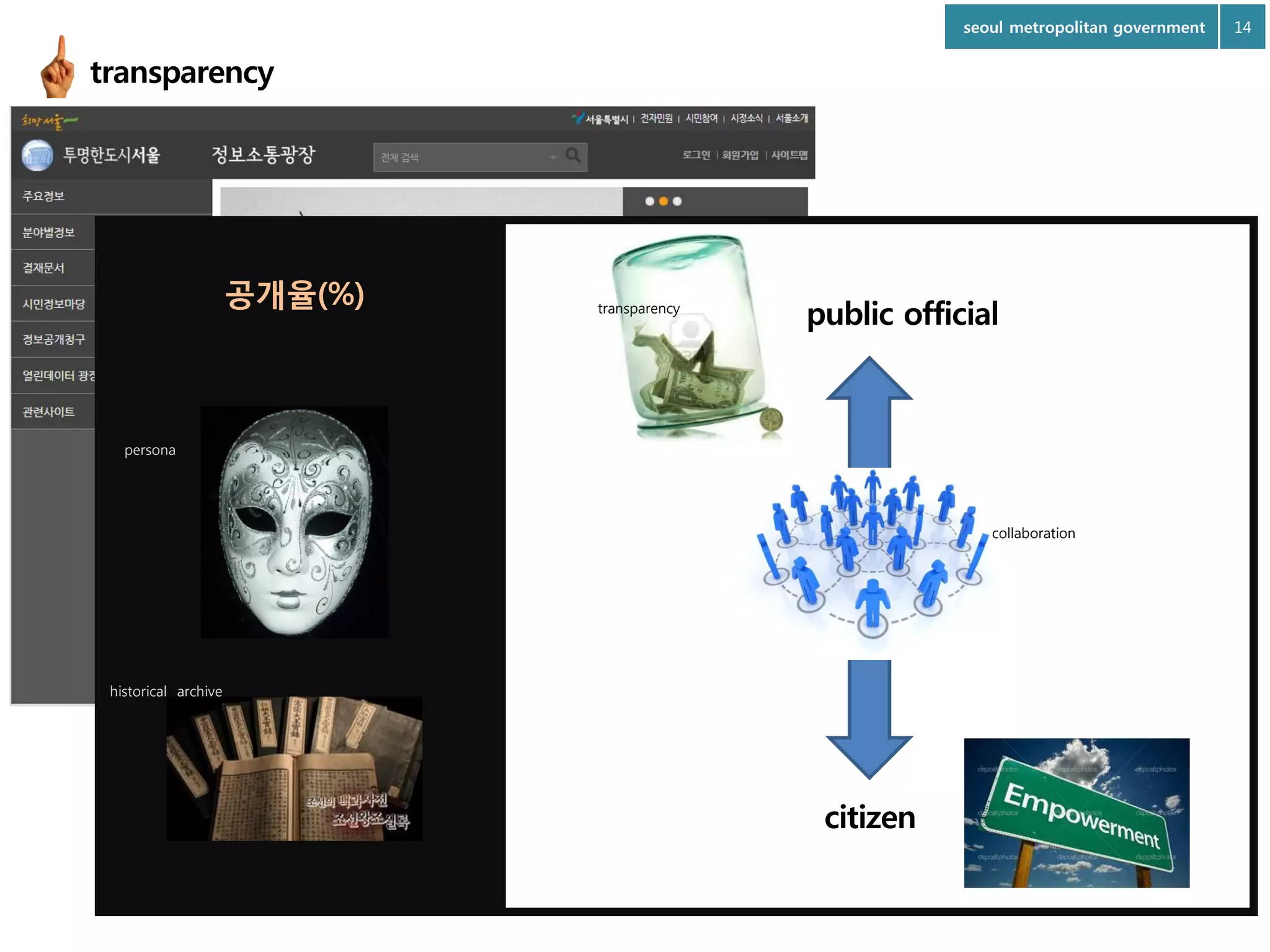 seoul metropolitan government

transparency

공개율(%)

transparency

public official

persona

collaboration

historical archive

citizen

14

 