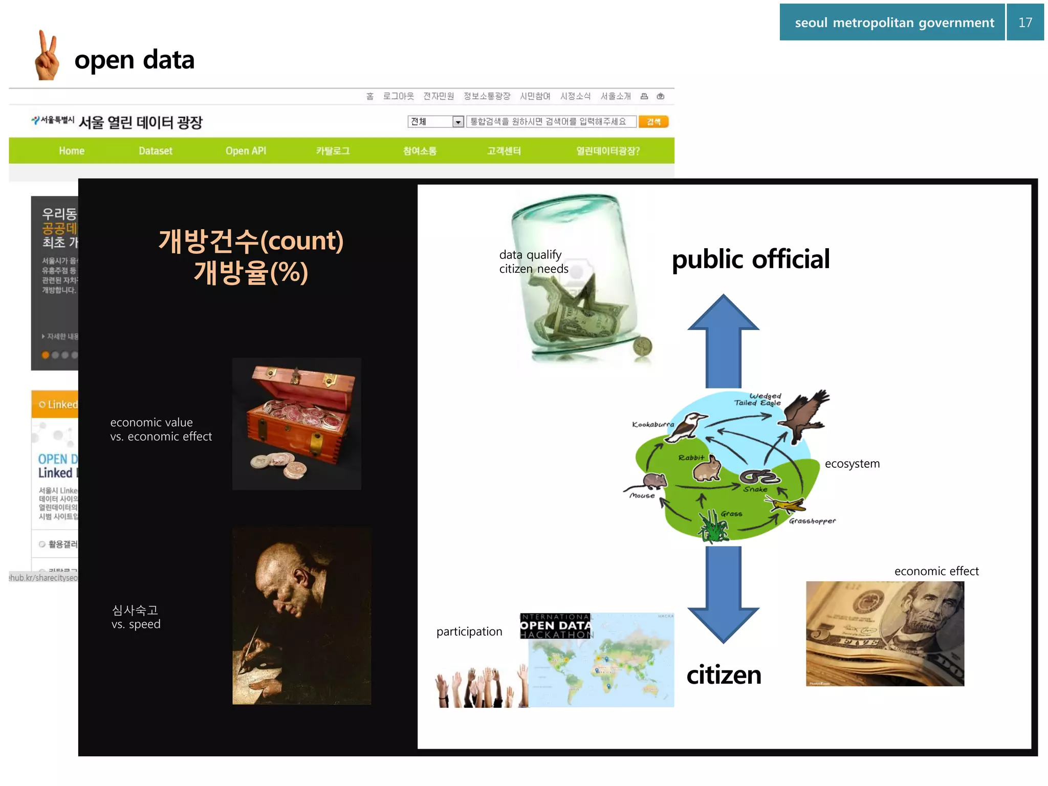 seoul metropolitan government

open data

개방건수(count)
개방율(%)

data qualify
citizen needs

public official

economic value
vs. economic effect
ecosystem

economic effect
심사숙고
vs. speed

participation

citizen

17

 