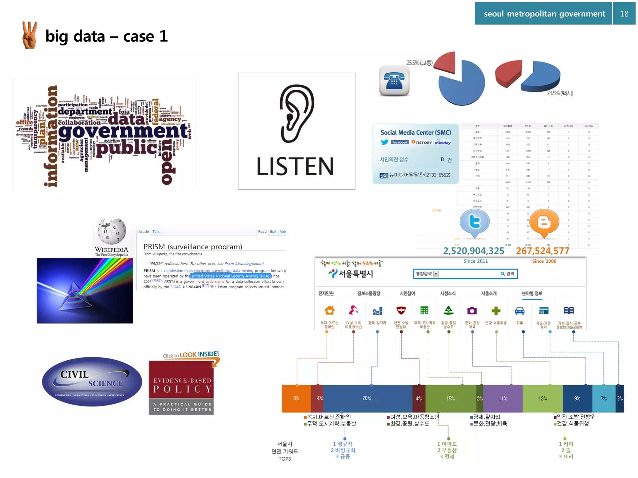 seoul metropolitan government

big data – case 1

18

 