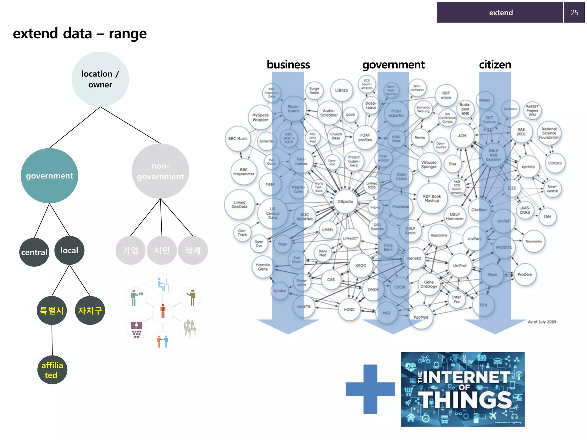 extend

extend data – range
business

location /
owner

nongovernment

government

central

local

특별시

affilia
ted

자치구

기업

시민

학계

government

citizen

25

 