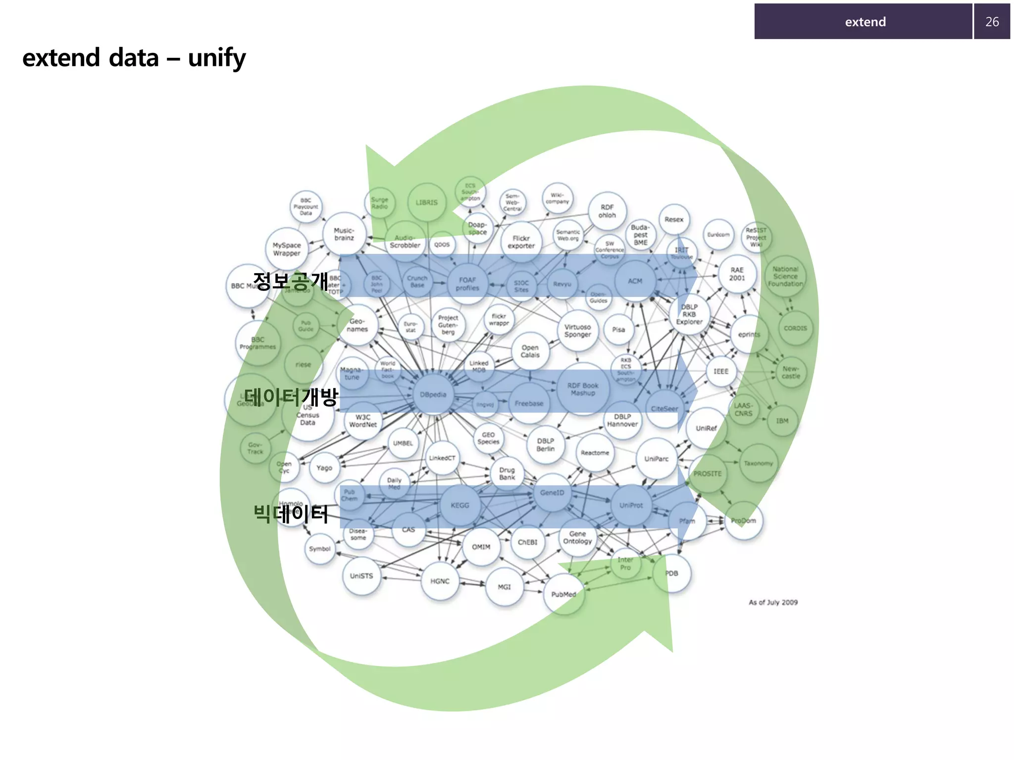 extend

extend data – unify

정보공개

데이터개방

빅데이터

26

 
