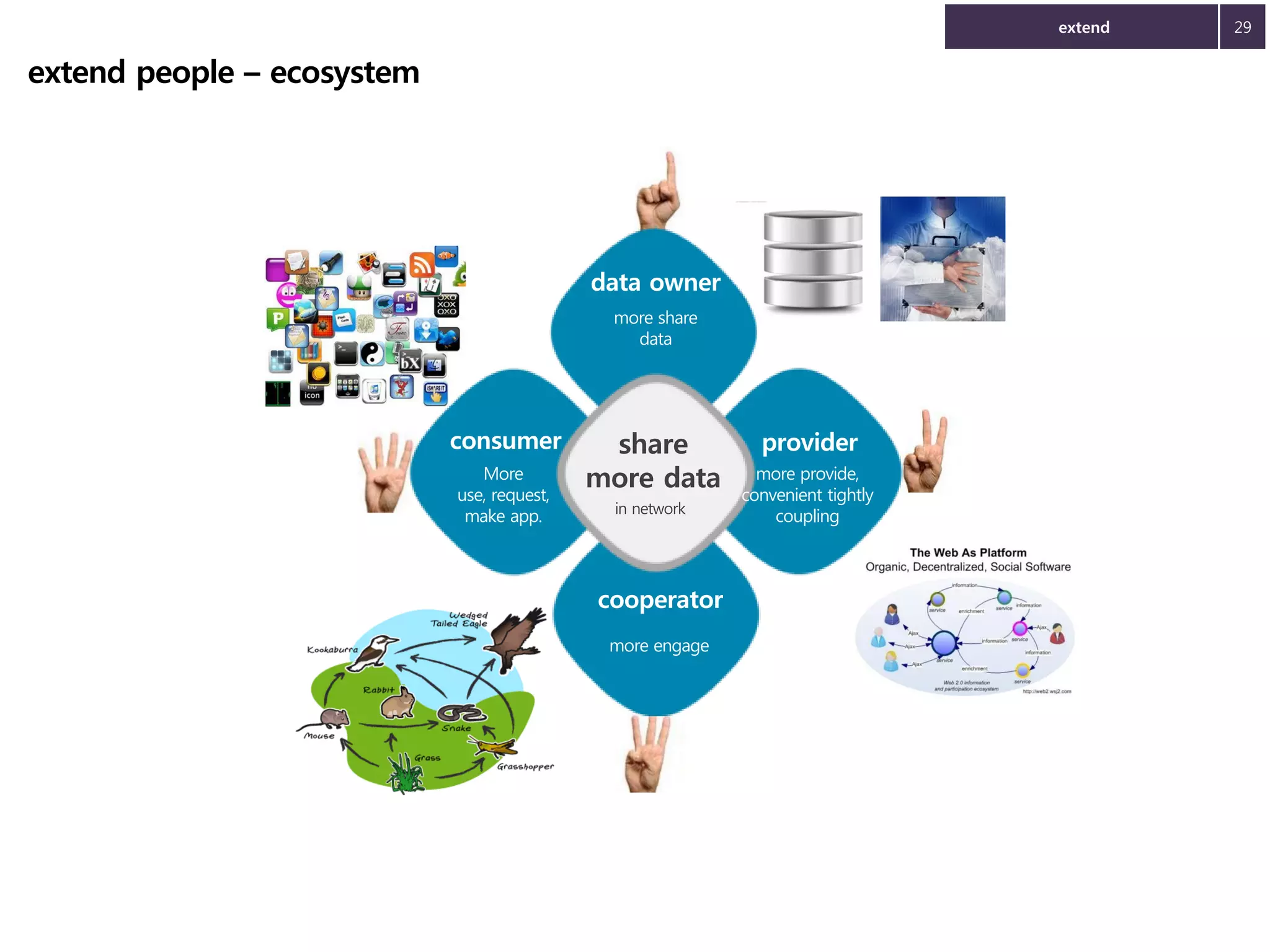 extend

extend people – ecosystem

data owner
more share
data

consumer
More
use, request,
make app.

share
more data
in network

cooperator
more engage

provider
more provide,
convenient tightly
coupling

29

 