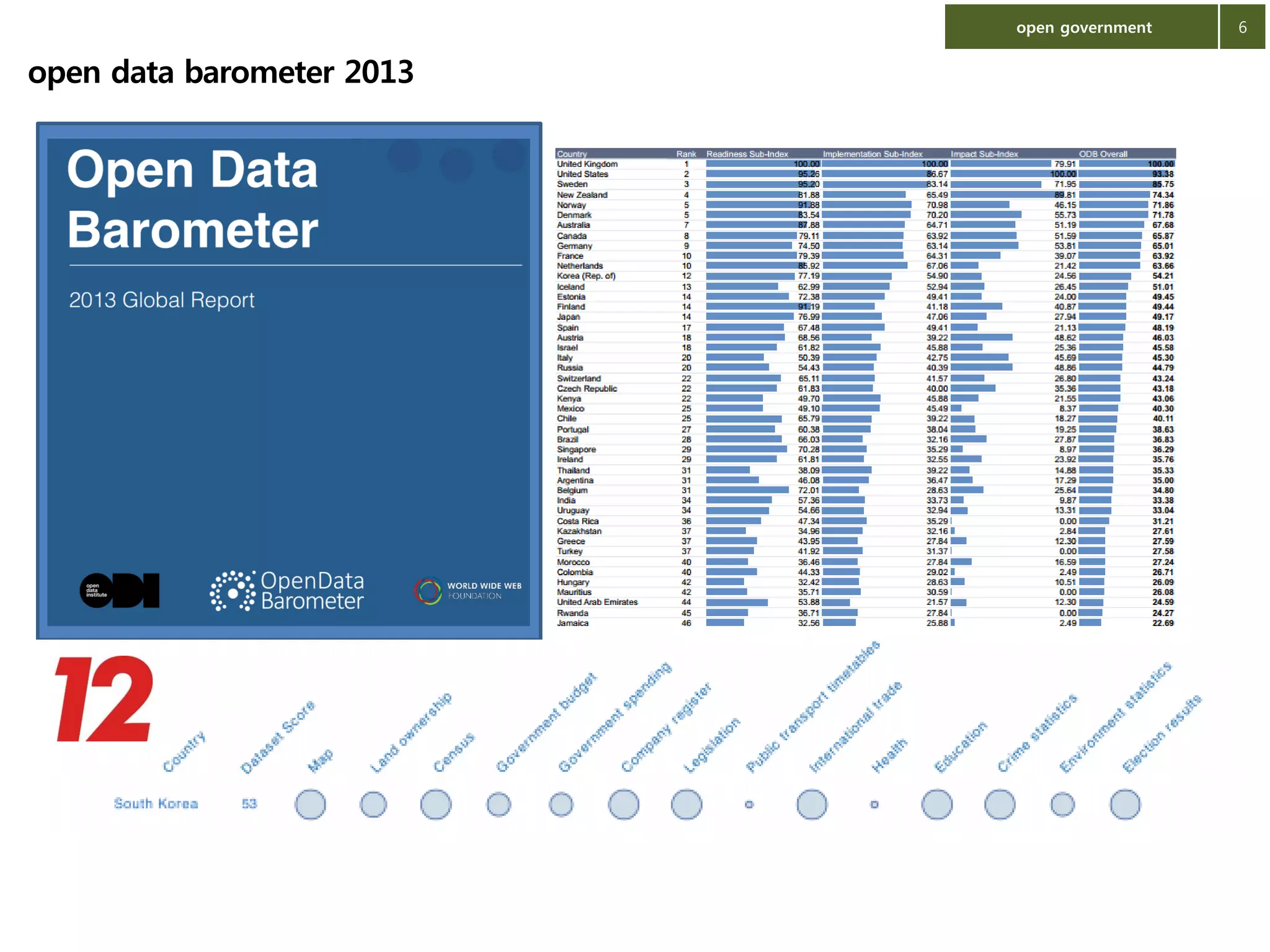 open government

open data barometer 2013

6

 