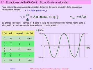 1.1. Ecuaciones del MAS (Cont.). Ecuación de la velocidad
Para obtener la ecuación de la velocidad debemos derivar la ecuación de la elongación
respecto del tiempo:    x = A ×sen (ω ×t + φ )              0

                              dx
                           v=    = Aω cos(ω t× + )
                                    × ×        φ 0                                                    v máx = ± Aω
                                                                                                                 ×
                              dt
 La gráfica velocidad - tiempo v – t para el MAS la obtenemos como hemos hecho para la
 elongación, a partir de una tabla de valores, como la anterior:

                                              v (m/s)
 t (s)   ωt         cos ωt v (m/s)                 +A·ω


  0      0            1        +Aω

   T     π
                      0         0
   4     2                                            0
                                                           0
  T
                                                                  T       T       3T       T                     t (s)
         π            -1       -Aω                                4       2        4
  2
  3T     3π
                      0         0
   4      2
                                                  – A·ω

  T      2π           1        +Aω



         14/01/13                   IPEP de Cádiz - Departamento de Física y Química - Física de 2º                  10
 
