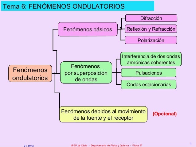 2f 02 c fenomenos ondulatorios