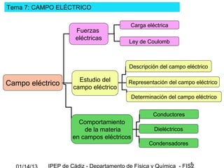 Tema 7: CAMPO ELÉCTRICO

                                          Carga eléctrica
                     Fuerzas
                     eléctricas
                                         Ley de Coulomb



                                         Descripción del campo eléctrico

                      Estudio del
Campo eléctrico     campo eléctrico
                                         Representación del campo eléctrico

                                          Determinación del campo eléctrico


                                                  Conductores
                      Comportamiento
                        de la materia              Dieléctricos
                    en campos eléctricos
                                                 Condensadores


                                                                 1
           IPEP de Cádiz - Departamento de Física y Química - FIS2
 