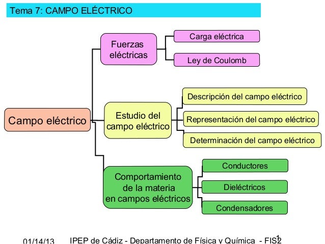 2f 03 campo electrico