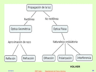 VOLVER
01/14/13   IPEP Cádiz -   Departamento de Física y Química            94
 