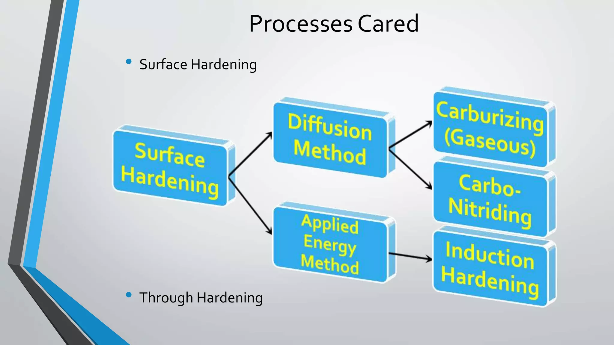 Processes Cared
• Surface Hardening
• Through Hardening
 